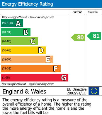 Energy Performance Certificate for Armitage Drive, Rothley, Leicester