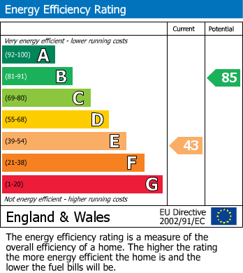 Energy Performance Certificate for Forest Street, Shepshed, Loughborough
