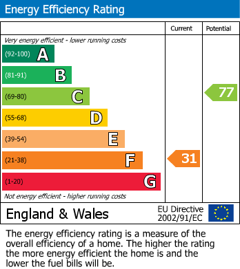 Energy Performance Certificate for York Road, Loughborough
