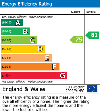 Energy Performance Certificate for Patterdale Drive, Loughborough