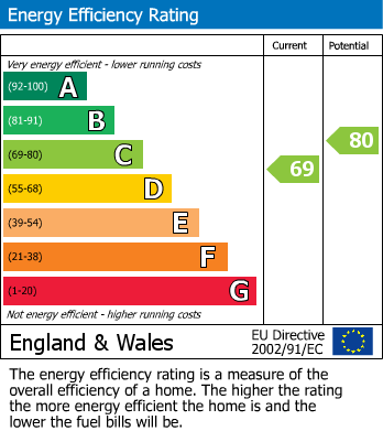 Energy Performance Certificate for Frederick Avenue, Kegworth, Derby