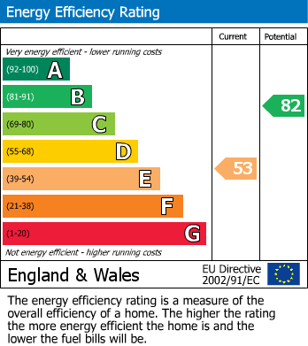 Energy Performance Certificate for The Green, Mountsorrel