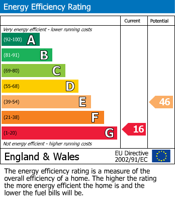 Energy Performance Certificate for Church Side, Shepshed