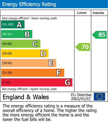 Energy Performance Certificate for Abbey Close, Shepshed