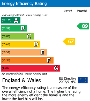 Energy Performance Certificate for Tetbury Drive, Shepshed